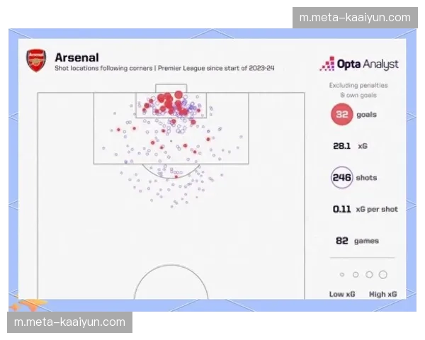阿森纳定位球控场战术成体系 萨卡赖斯角球配合已演练成熟
